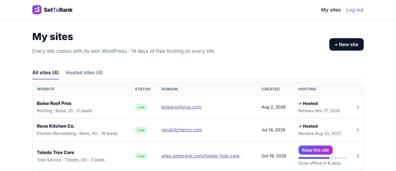 The SetToRank dashboard listing rank and rent sites with niche, city, lead count, domain, status and hosting
